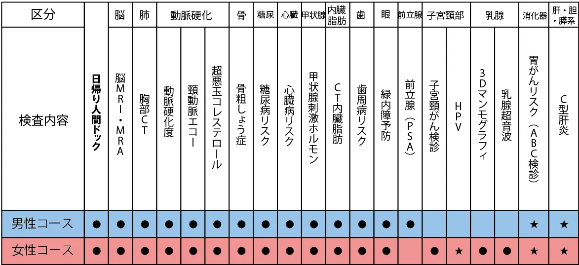 プレミアムドック検査項目.webp