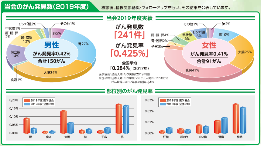 精度管理指標 がん発見率 等 確かな安心のために 協会について 新潟ウェルネス