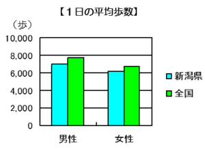 身体活動を増やす習慣づくり｜健康トピックス｜新着情報｜新潟ウェルネス